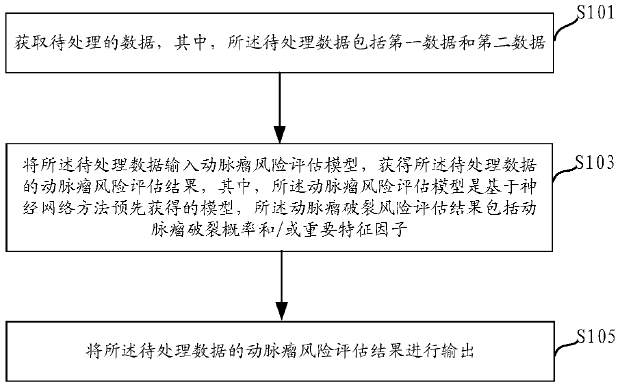 Aneurysm rupture risk assessment method and system