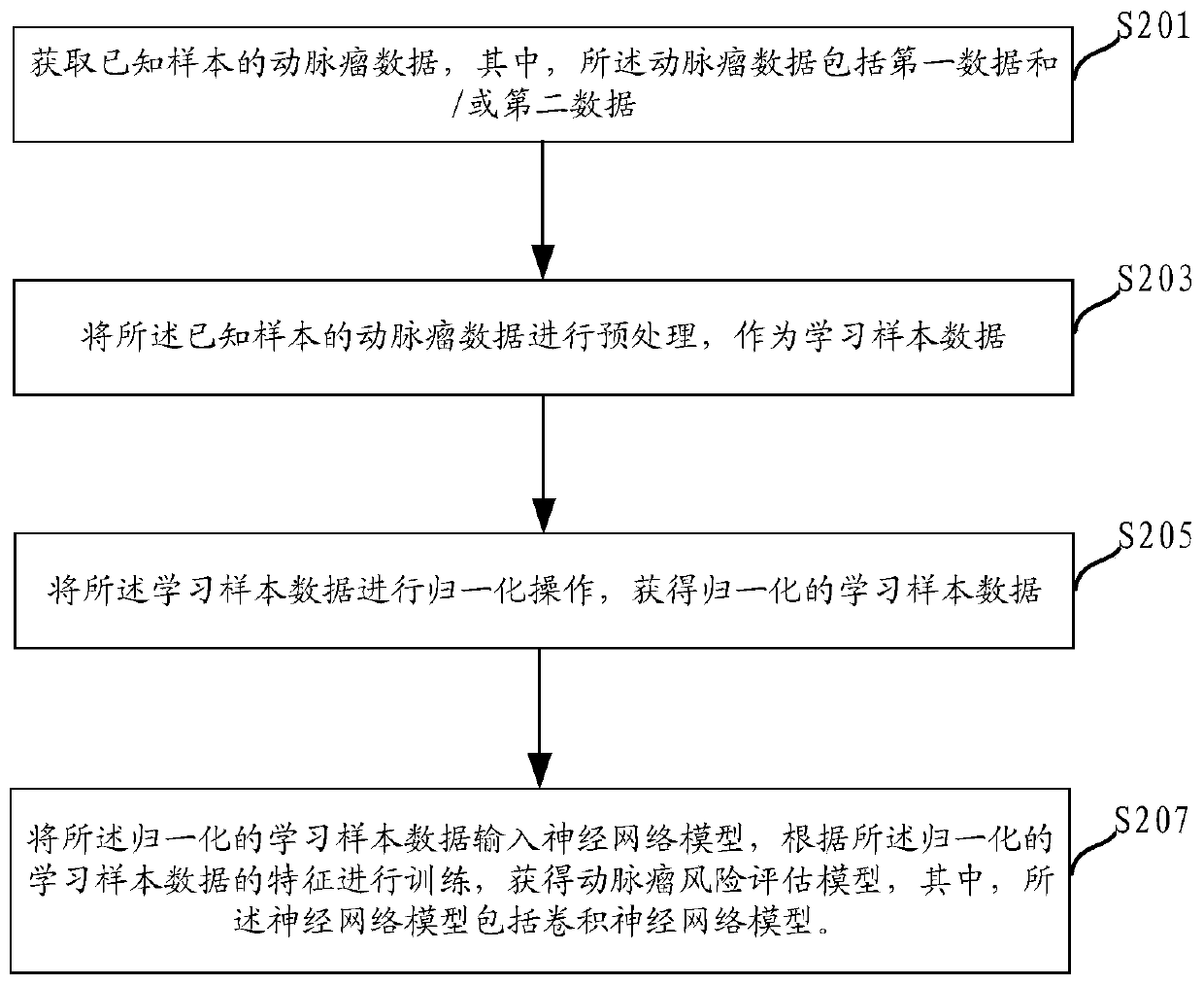Aneurysm rupture risk assessment method and system