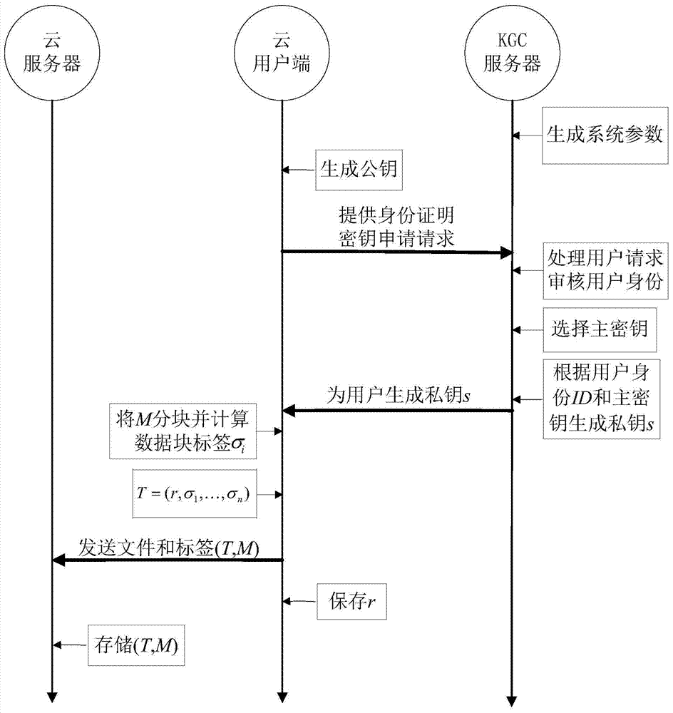 An Identity-Based Data Storage Method and Integrity Verification Method in Cloud Computing