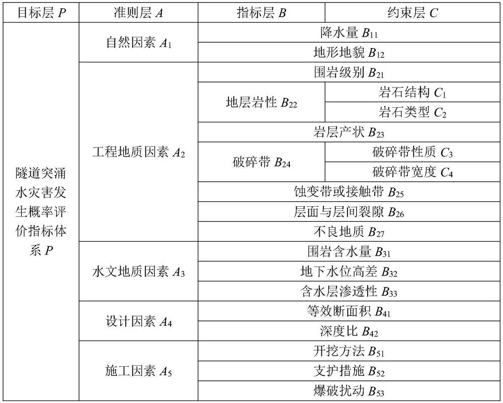 Fault fracture zone tunnel gushing water disaster occurrence probability grade evaluation method