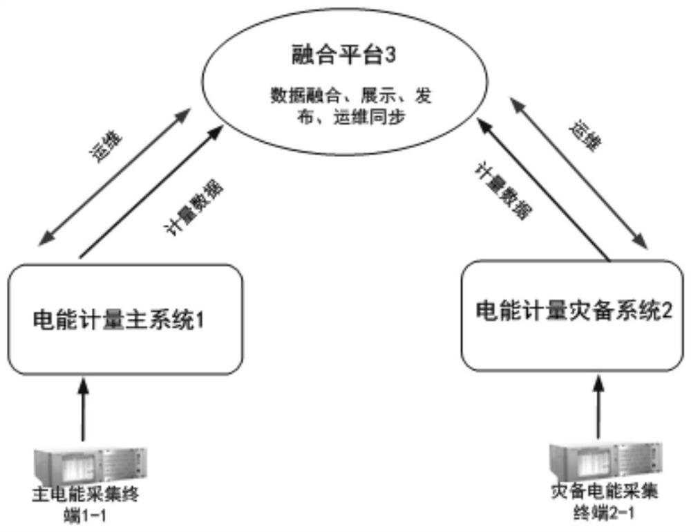 Application fusion architecture and fusion method of electric energy metering system