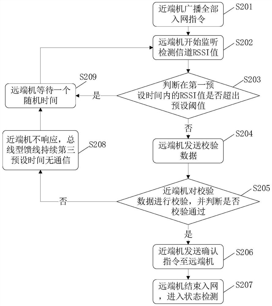 Remote terminal network access method and system, electronic device and storage medium
