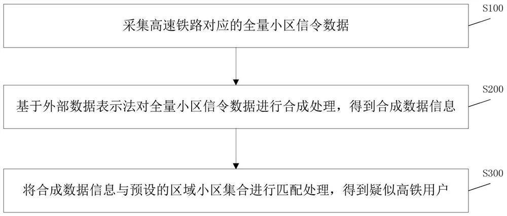 High-speed railway user separation method and system, signaling data processing method and system