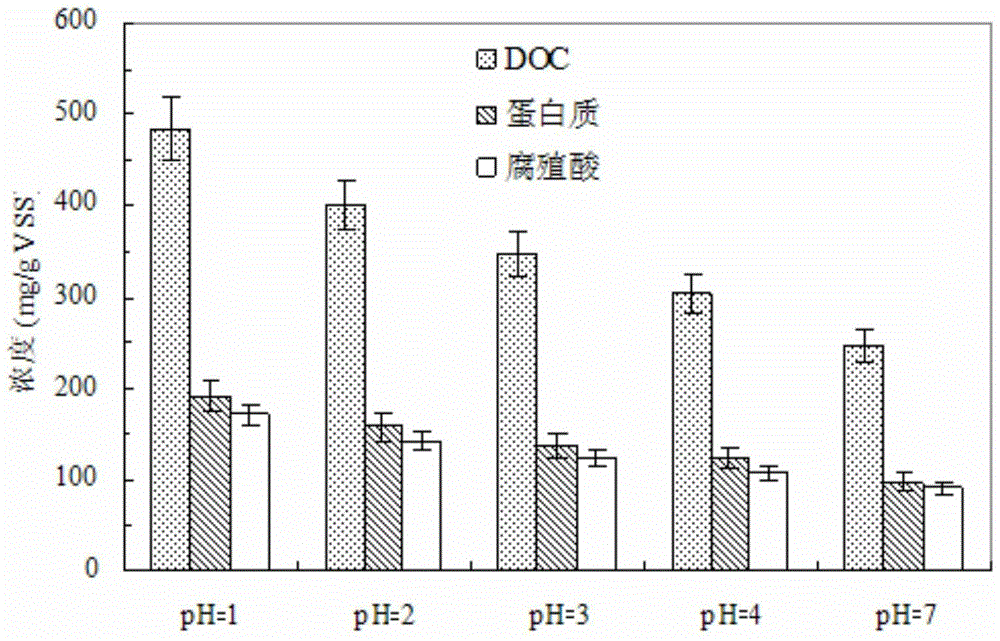 A method for extracting protein and humus from dewatered excess sludge by combined circulation of ultrasonic method and acid method