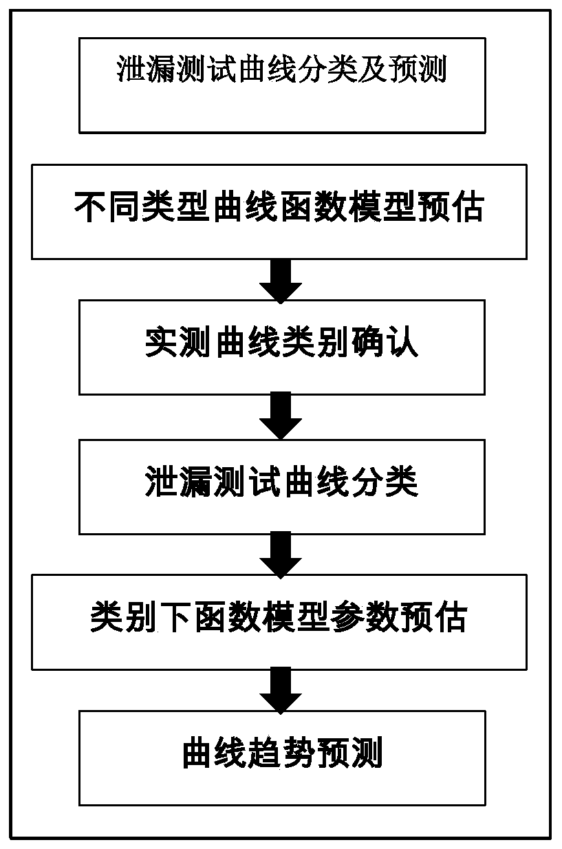 Leak test curve trend prediction method and system based on predictive function model