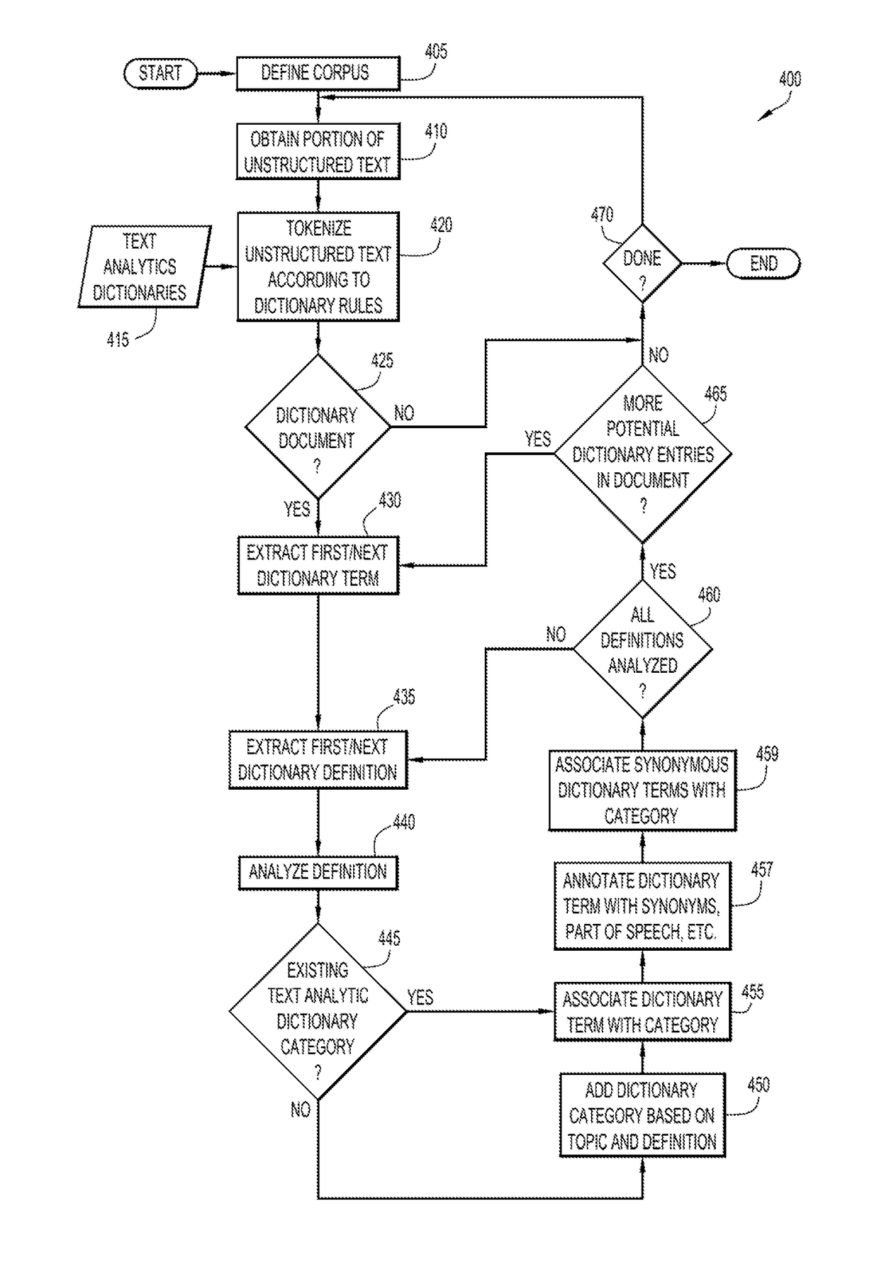 Structured dictionary population utilizing text analytics of unstructured language dictionary text