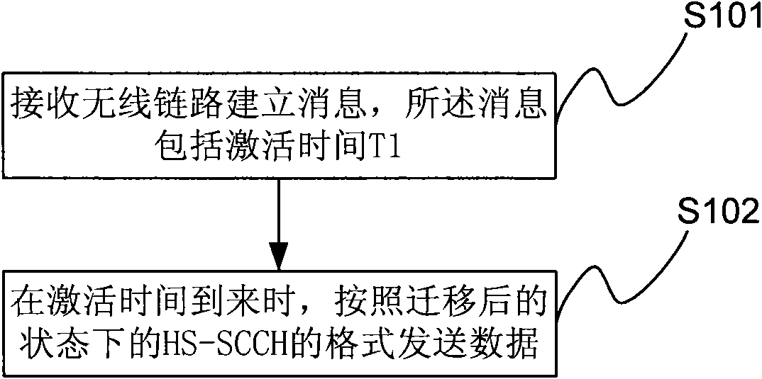 Method, device and communication system of data transmission