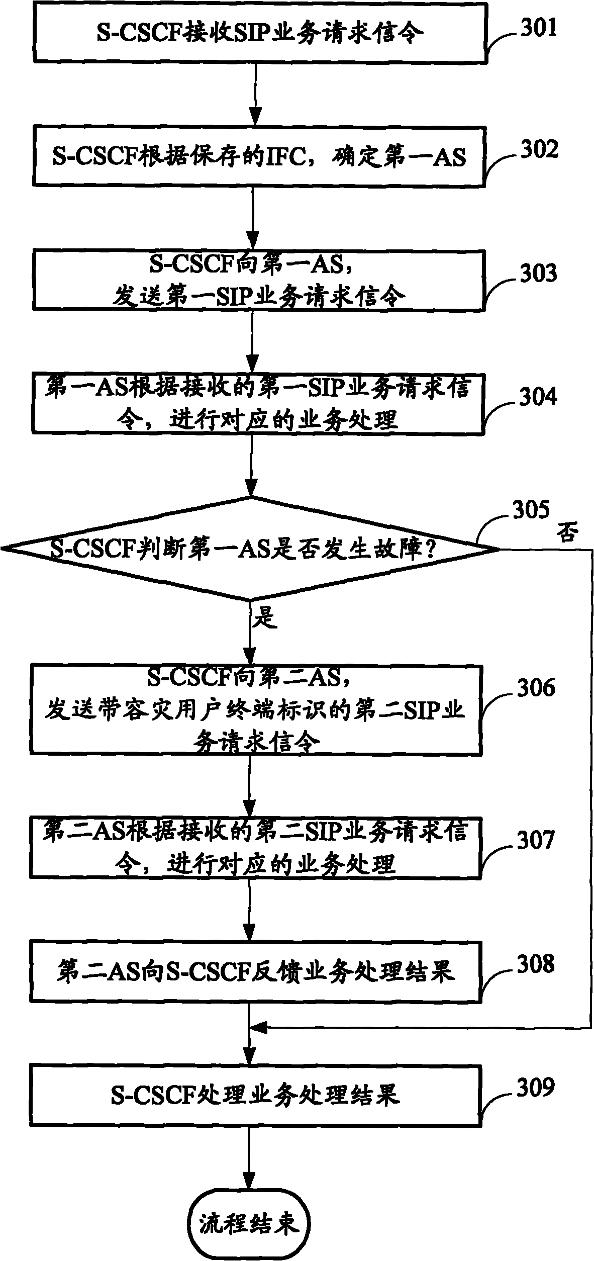 Service processing method, system and device for realizing disaster tolerance
