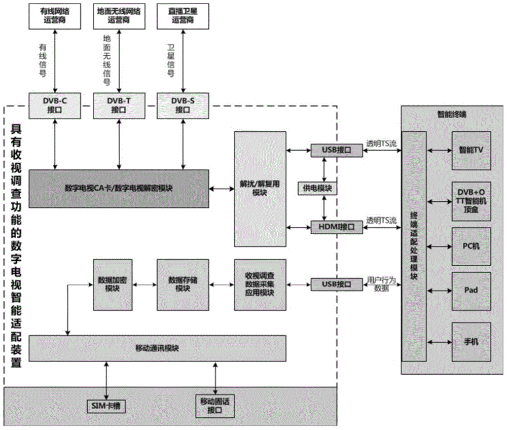 Digital television intelligent adapting device with audience investigation function