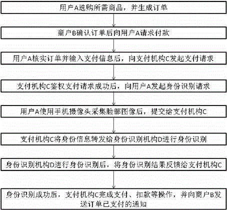 Facial recognition based mobile phone secure payment system and payment method thereof