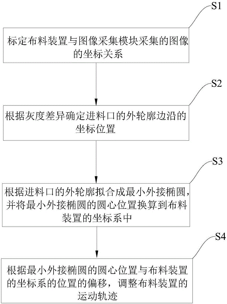Steaming bucket containing system and detection method of round center of steaming bucket