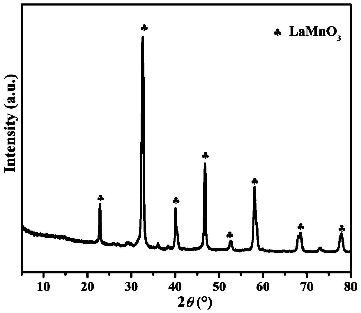 Ce-doped LaMnO3 catalyst and preparation method thereof