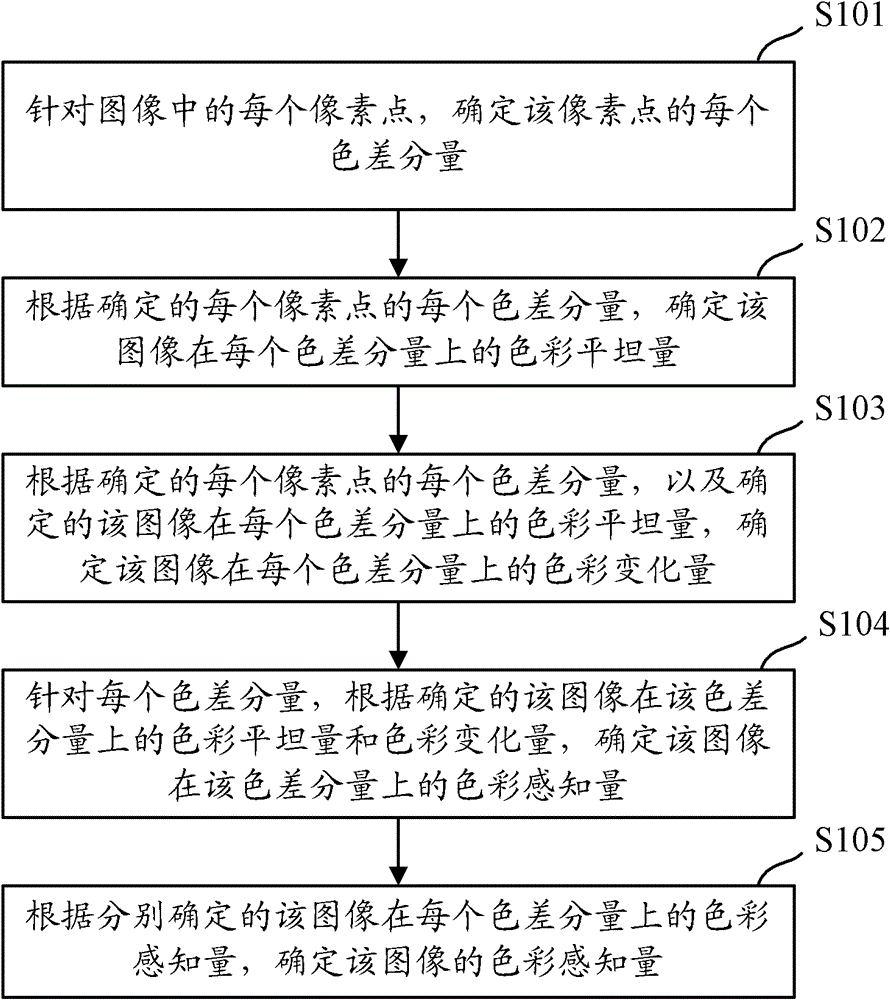 Method and device for determining perception amount of image and method and device for encoding image