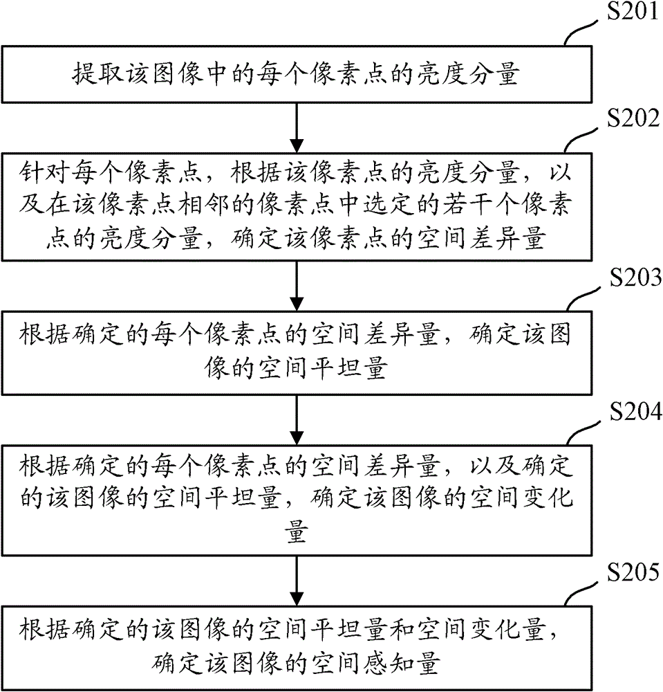 Method and device for determining perception amount of image and method and device for encoding image