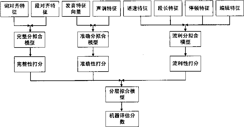 Automatic evaluation and diagnosis method of text reading level for oral test