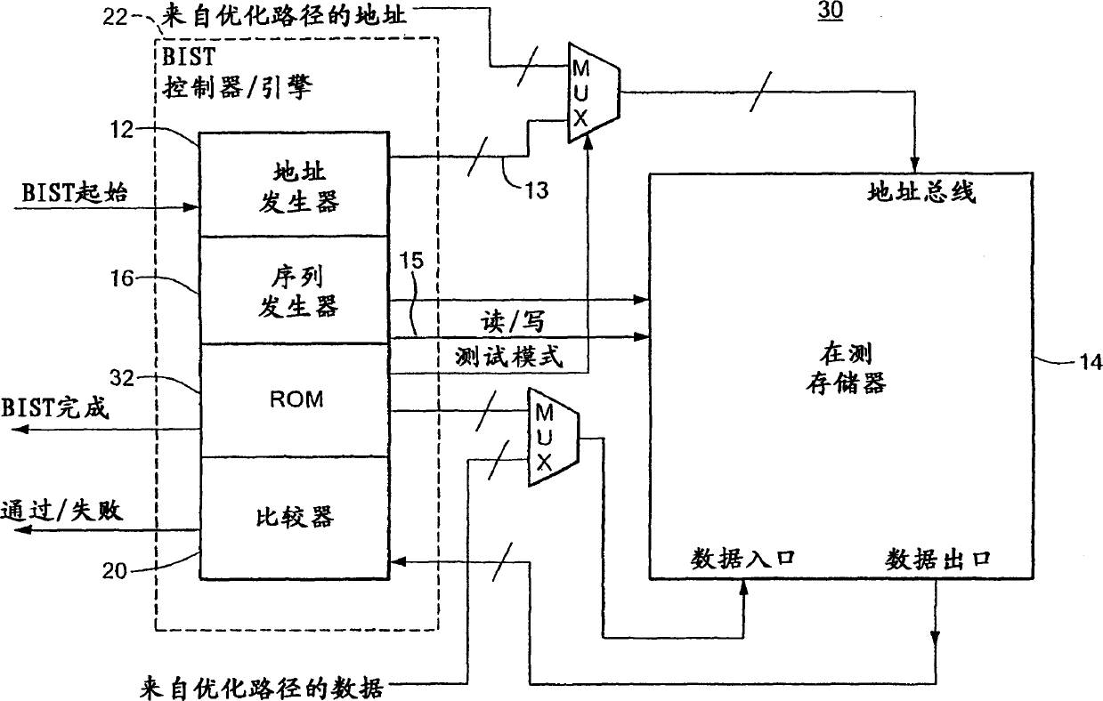 Universally accessible fully programmable memory built-in self-test (mbist) system and method