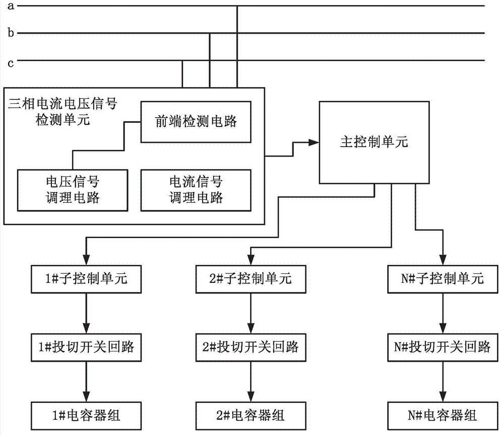 An Intelligent High Precision Dynamic Reactive Power Compensation Control System