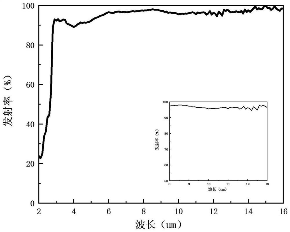 Preparation method of white molecular adsorption coating with thermal control function