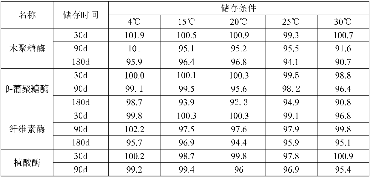 Preparation method of liquid compound enzymes for monogastric animals