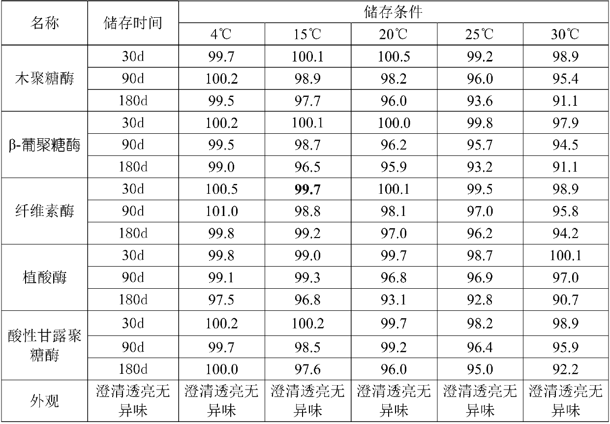 Preparation method of liquid compound enzymes for monogastric animals