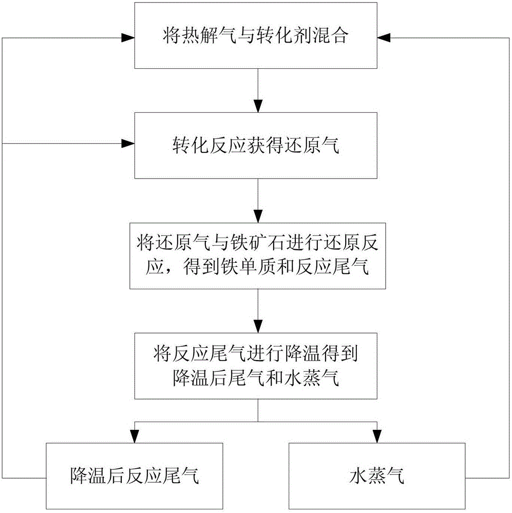 Method for preparing simple iron from pyrolysis gas