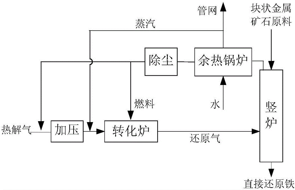 Method for preparing simple iron from pyrolysis gas