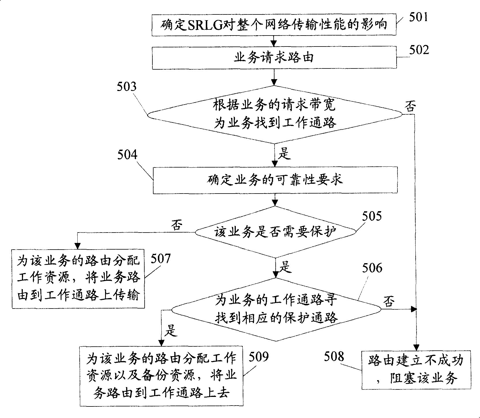 Route method and device