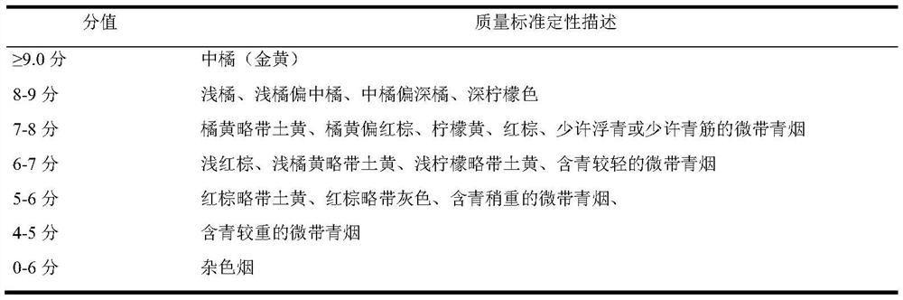 Flue-cured tobacco appearance quality evaluation data processing method and system, terminal and computer equipment