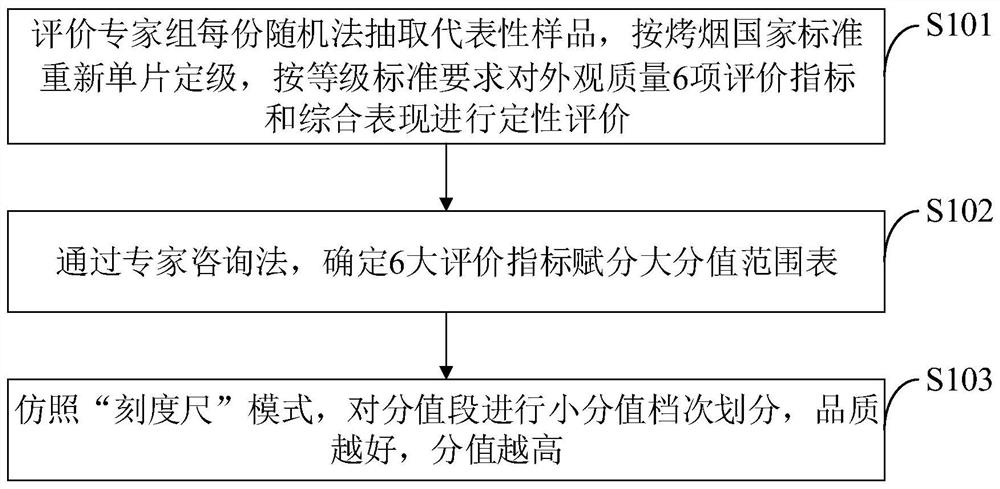 Flue-cured tobacco appearance quality evaluation data processing method and system, terminal and computer equipment