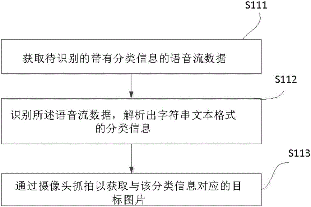 Sorted storage method for target picture and terminal employing sorted storage method
