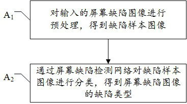 Screen defect classification method, electronic equipment and storage medium