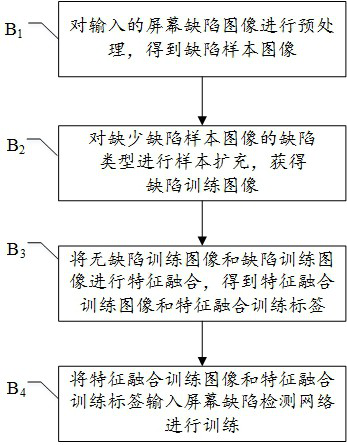 Screen defect classification method, electronic equipment and storage medium