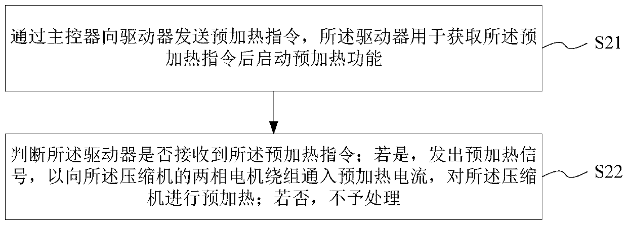 Compressor preheating method, system, medium and equipment