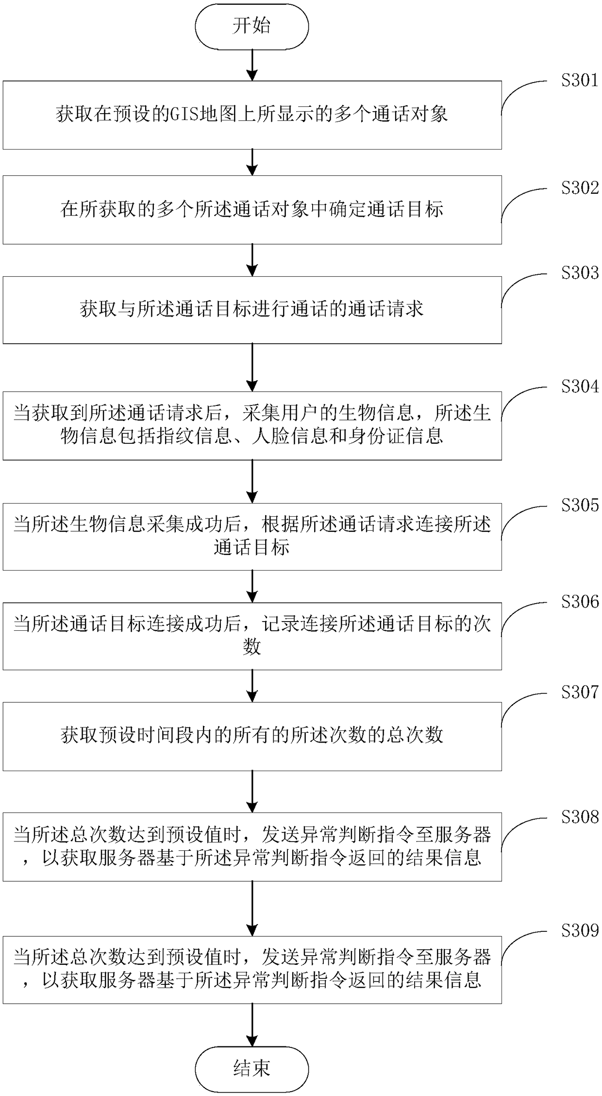 Call method and device for visual platform