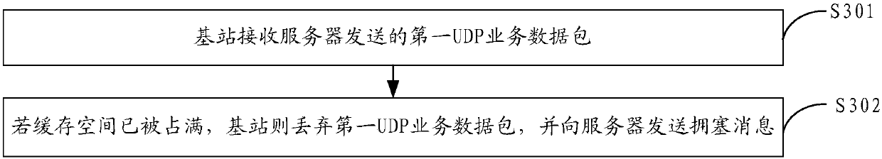 Congestion control method and equipment of UDP service
