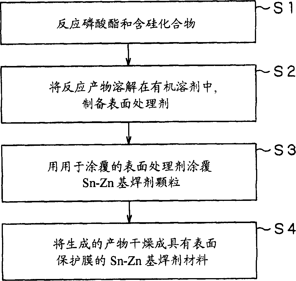 Surface treating agent for tin or tin alloy material