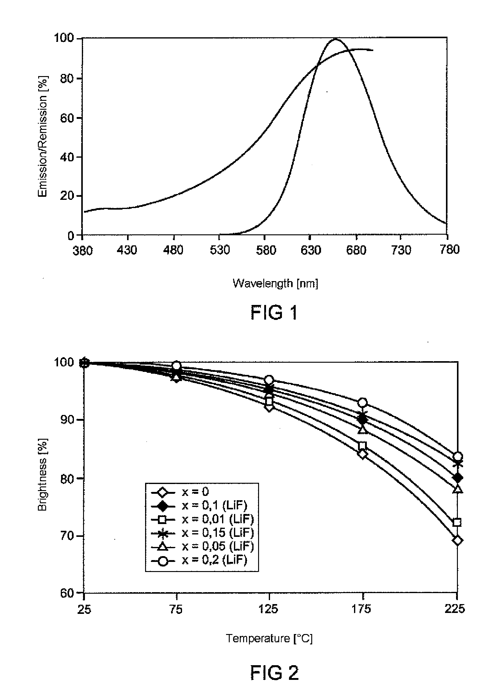 Red-Emitting Luminophore and Light Source Comprising such a Luminophore