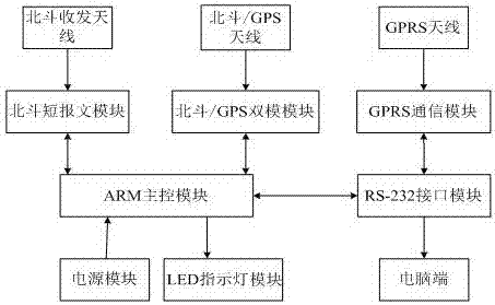 Beidou-GPS dual-mode positioning method with Beidou short message function