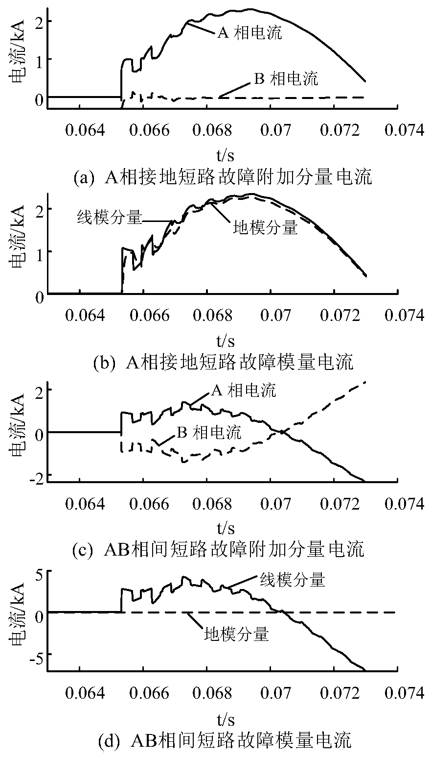 Lightning strike interference and fault identification method for transmission lines based on transient waveform characteristics