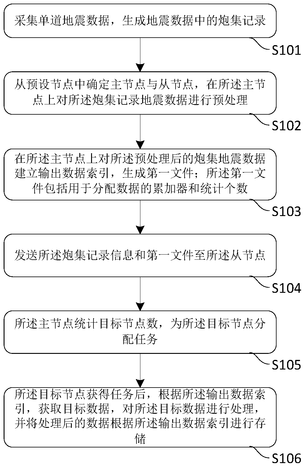 A seismic data processing method and device