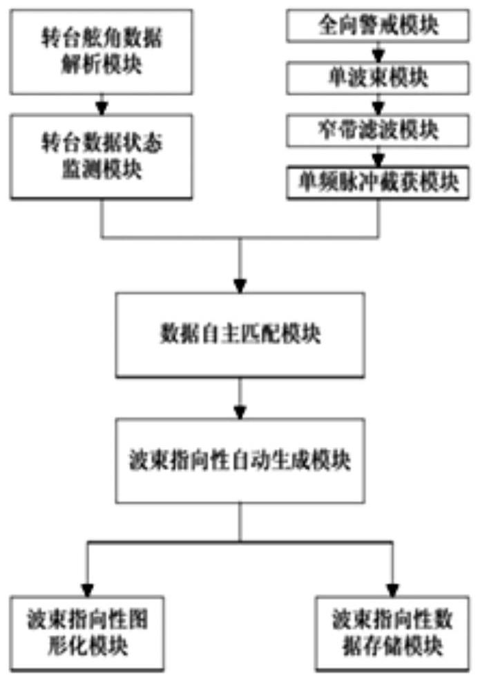 System and method for testing directivity of broadband multi-beam sonar array