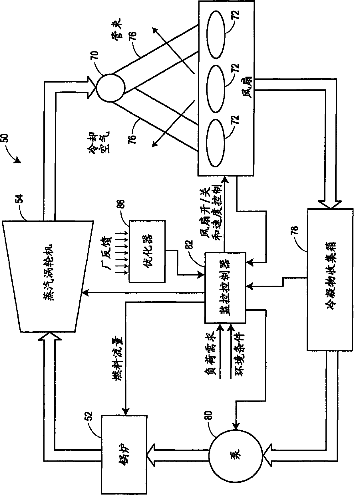 Optimized control of power plants having air cooled condensers