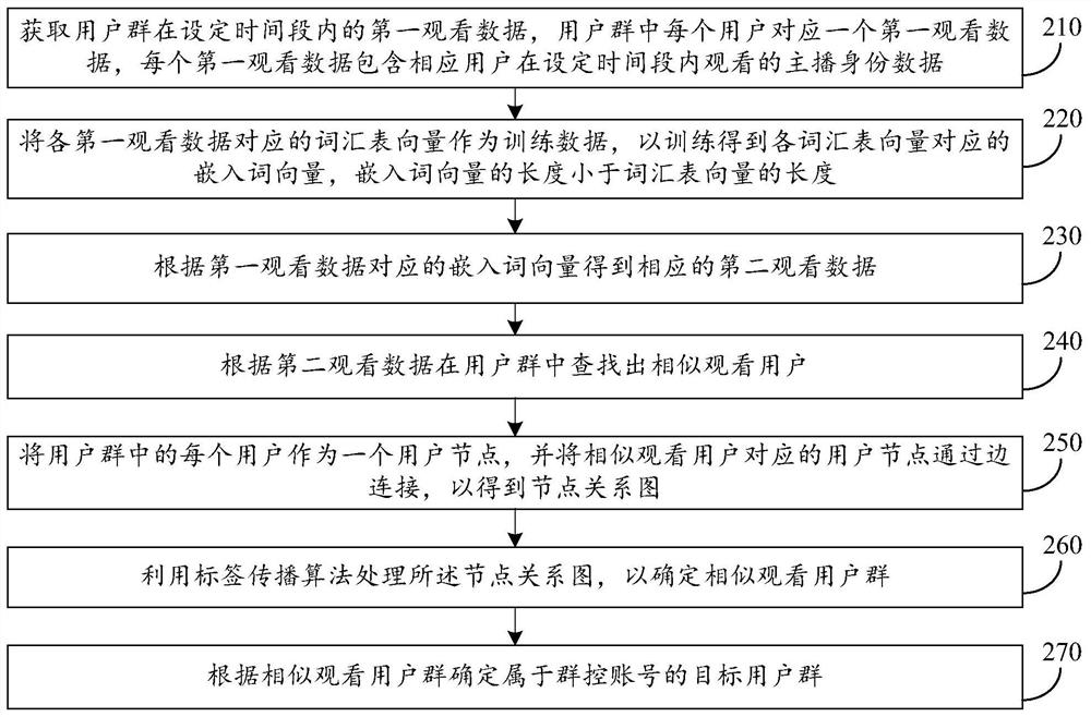 Group control account mining method and device, equipment and storage medium