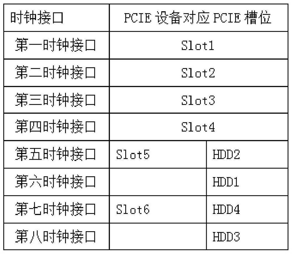 A system and method for supporting automatic opening and closing of pcie clock