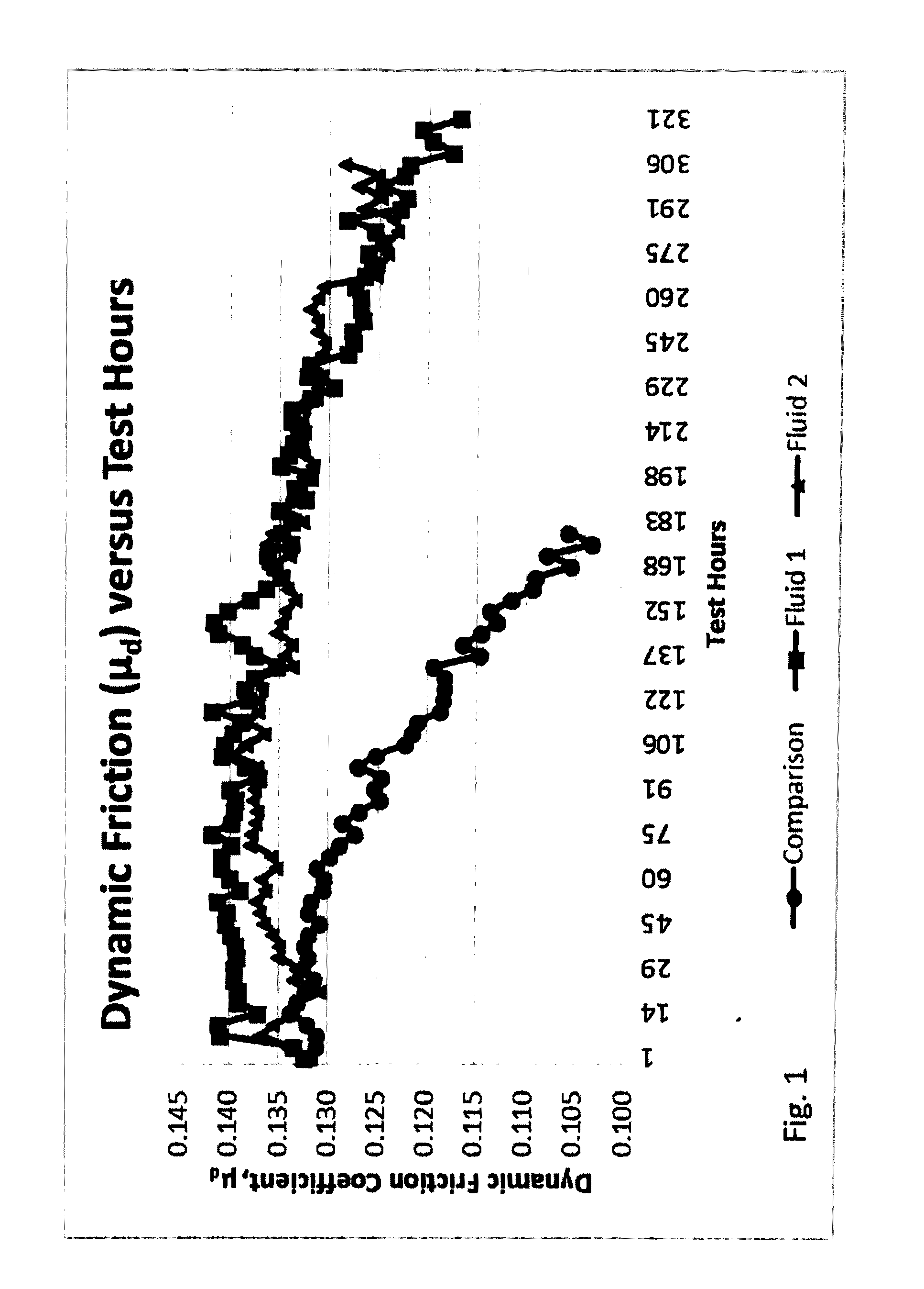 Method of improving vehicle transmission operation through use of specific lubricant compositions