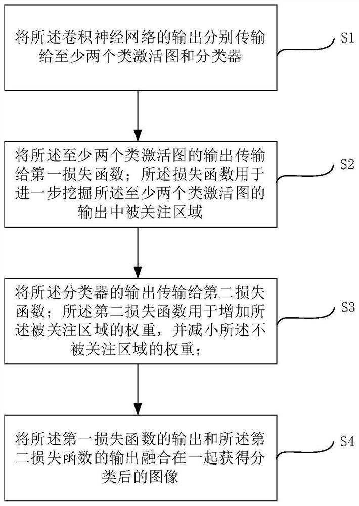 Medical image classification method and device based on multi-scale perception loss