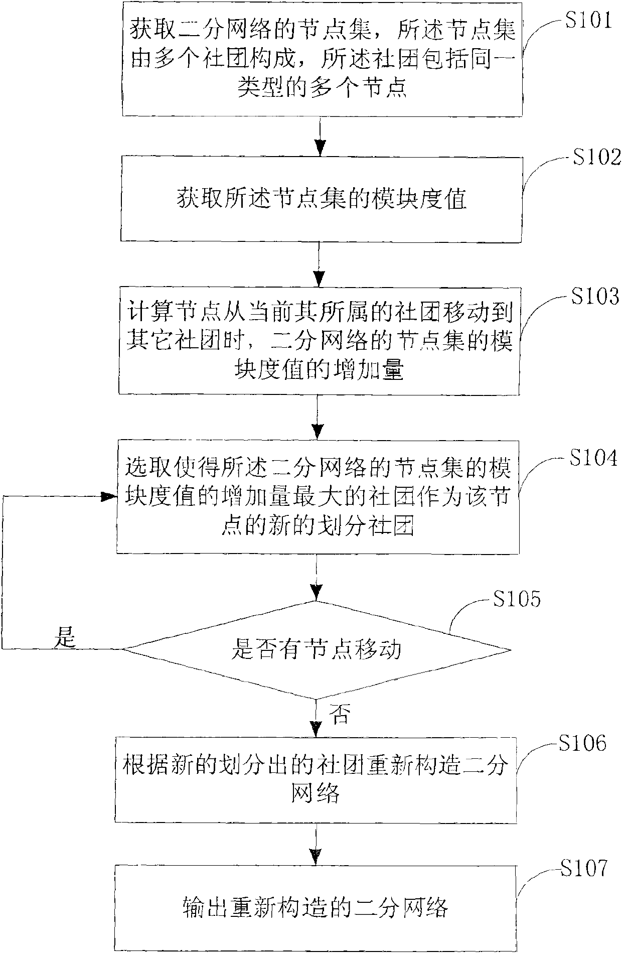 Community detecting method and device in bipartite network