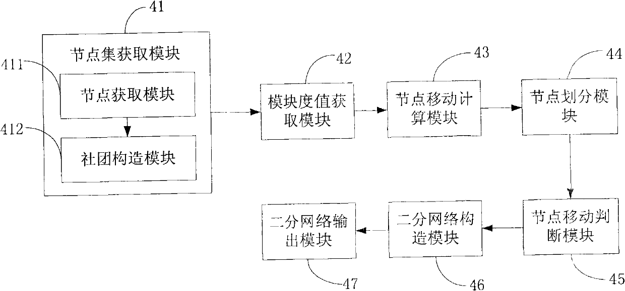 Community detecting method and device in bipartite network