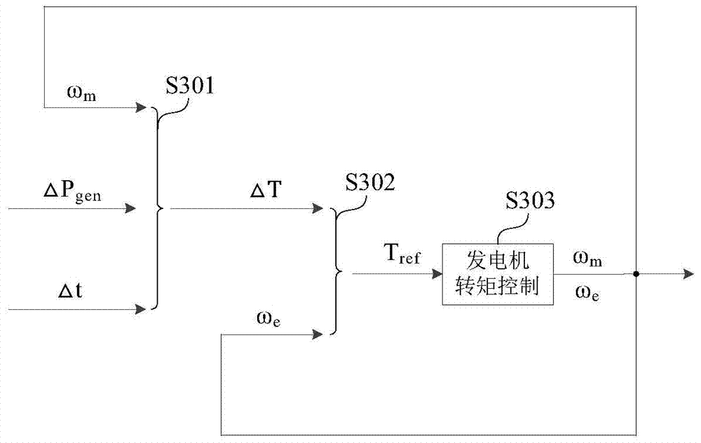 High-voltage ride-through control method and device for permanent magnet direct-drive wind turbines