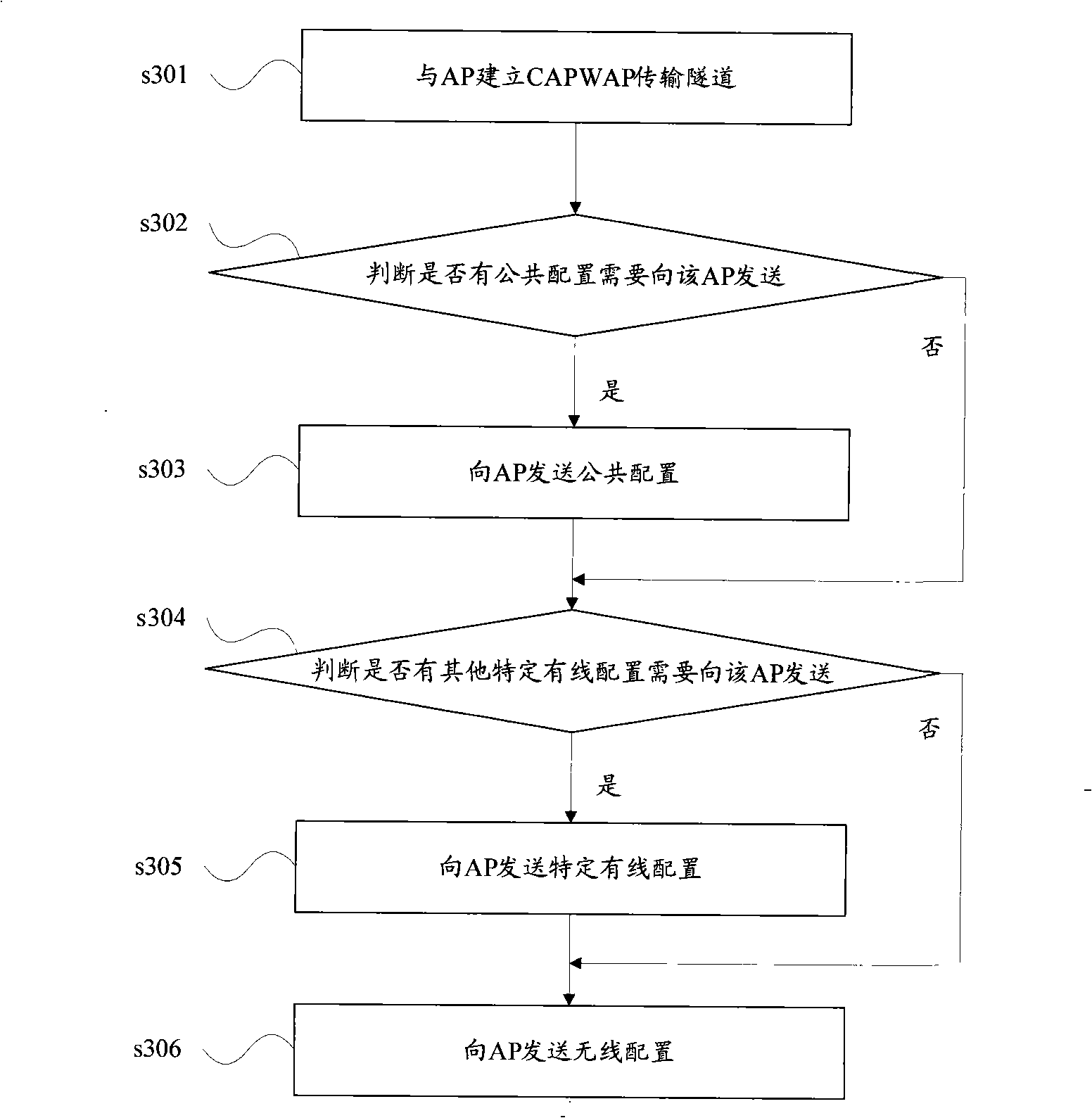 Configuration transmitting method, access control equipment and access point